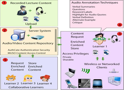 Audio Annotation Interaction Strategies